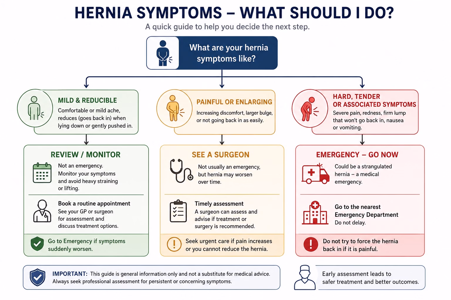 Decision tree explaining when hernias may need surgery or urgent care.