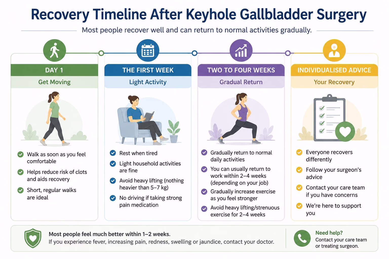 Recovery timeline after keyhole gallbladder surgery.